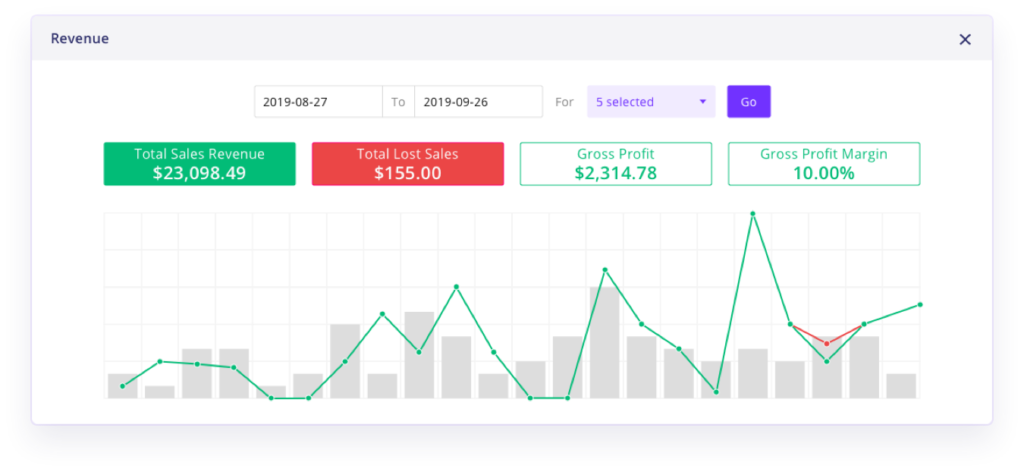 显示销售收入、销售损失以及利润和利润率跟踪的仪表板小部件的屏幕截图